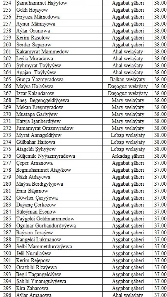 "Parahatçylygyň ýaş çaparlary" akyl-paýhas bäsleşiginiň IV möwsüminiň saýlama testiniň NETIJELERI