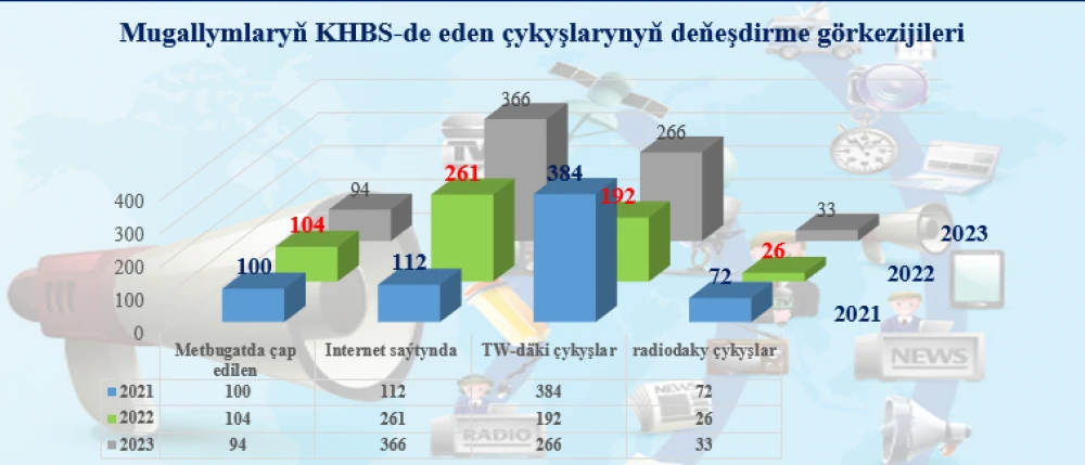 Türkmenistanyň Daşary işler ministrliginiň Halkara gatnaşyklary institutynyň 2023-nji ýyl boýunça görkezijileri I