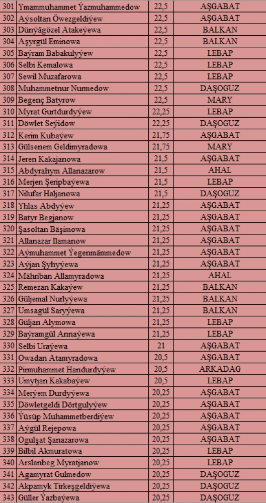 “Watanyň daýanjy – bilimli ýaşlar, Arkadagly Gahryman Serdaryň guwanjy ýaşlar!” atly IV OLIMPIADASYNYŇ I TAPGYRYNYŇ NETIJELERI