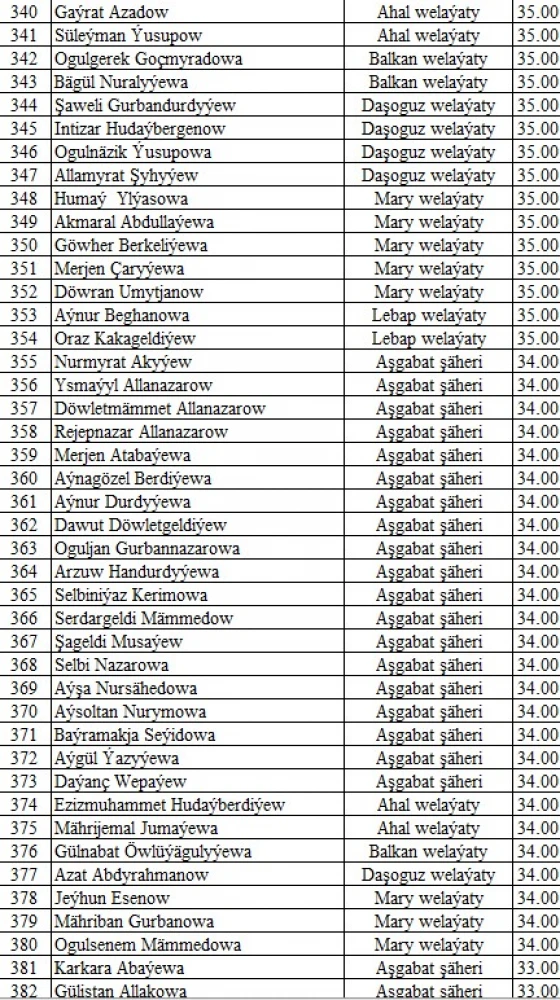 "Parahatçylygyň ýaş çaparlary" akyl-paýhas bäsleşiginiň IV möwsüminiň saýlama testiniň NETIJELERI