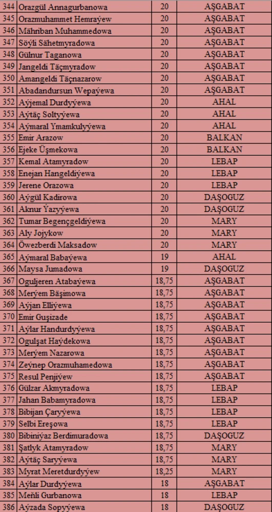 “Watanyň daýanjy – bilimli ýaşlar, Arkadagly Gahryman Serdaryň guwanjy ýaşlar!” atly IV OLIMPIADASYNYŇ I TAPGYRYNYŇ NETIJELERI