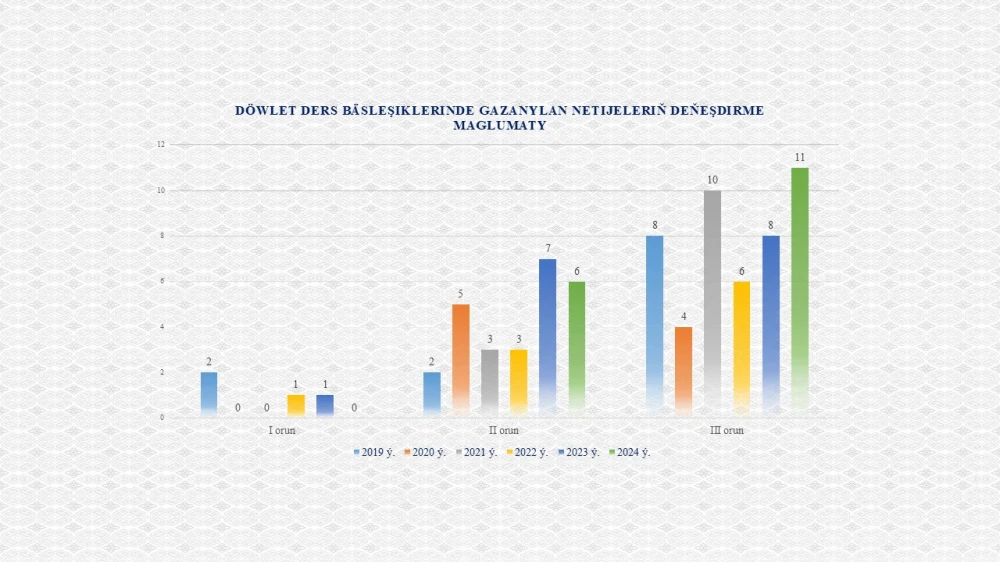Türkmenistanyň Daşary işler ministrliginiň Halkara gatnaşyklary institutynyň 2024-nji ýyl boýunça görkezijileri I