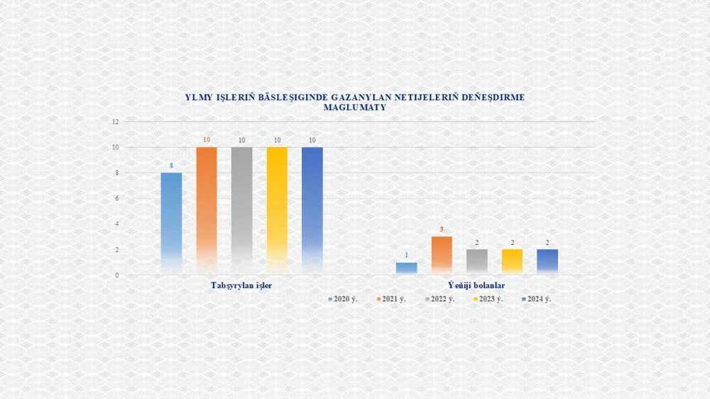 Türkmenistanyň Daşary işler ministrliginiň Halkara gatnaşyklary institutynyň 2024-nji ýyl boýunça görkezijileri I