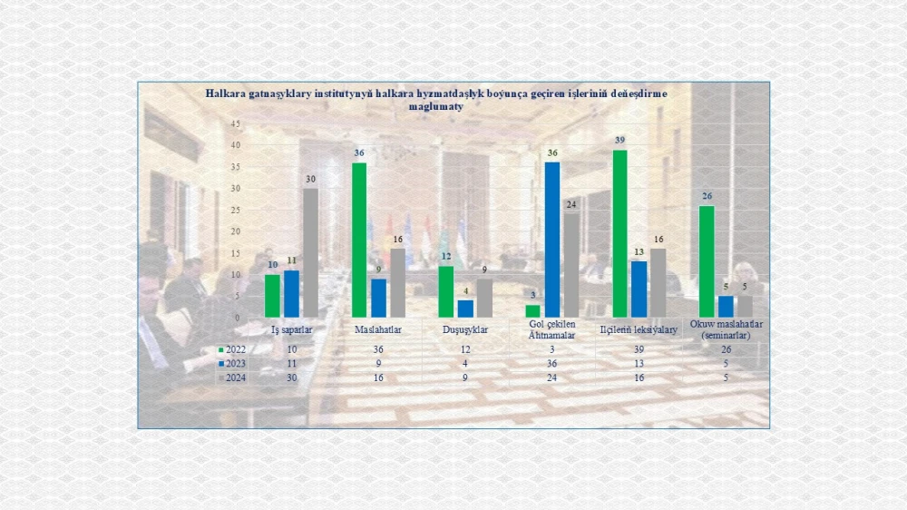 Türkmenistanyň Daşary işler ministrliginiň Halkara gatnaşyklary institutynyň 2024-nji ýyl boýunça görkezijileri I